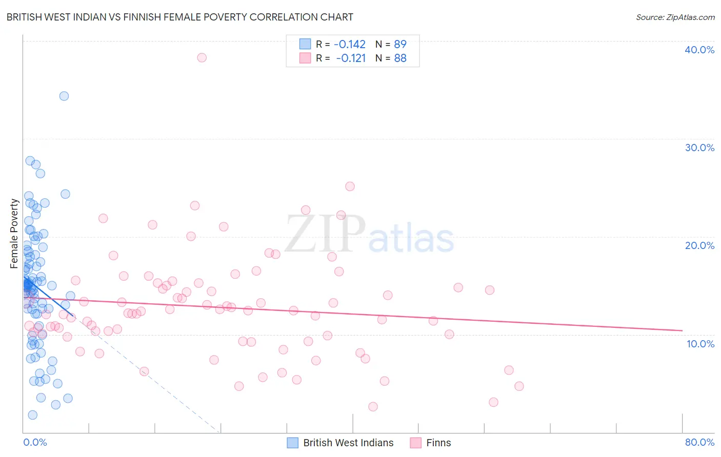 British West Indian vs Finnish Female Poverty