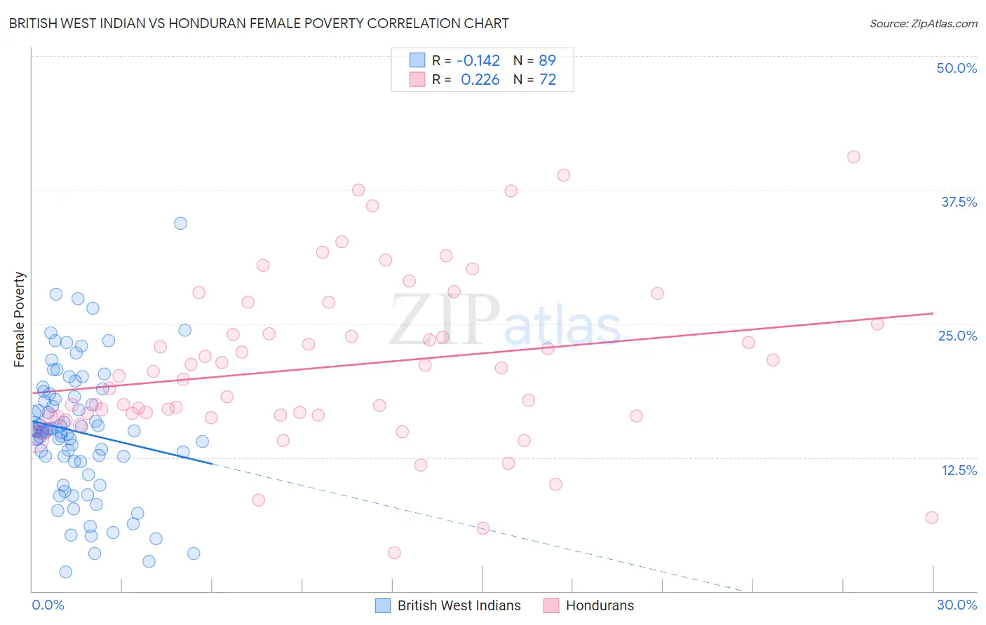 British West Indian vs Honduran Female Poverty