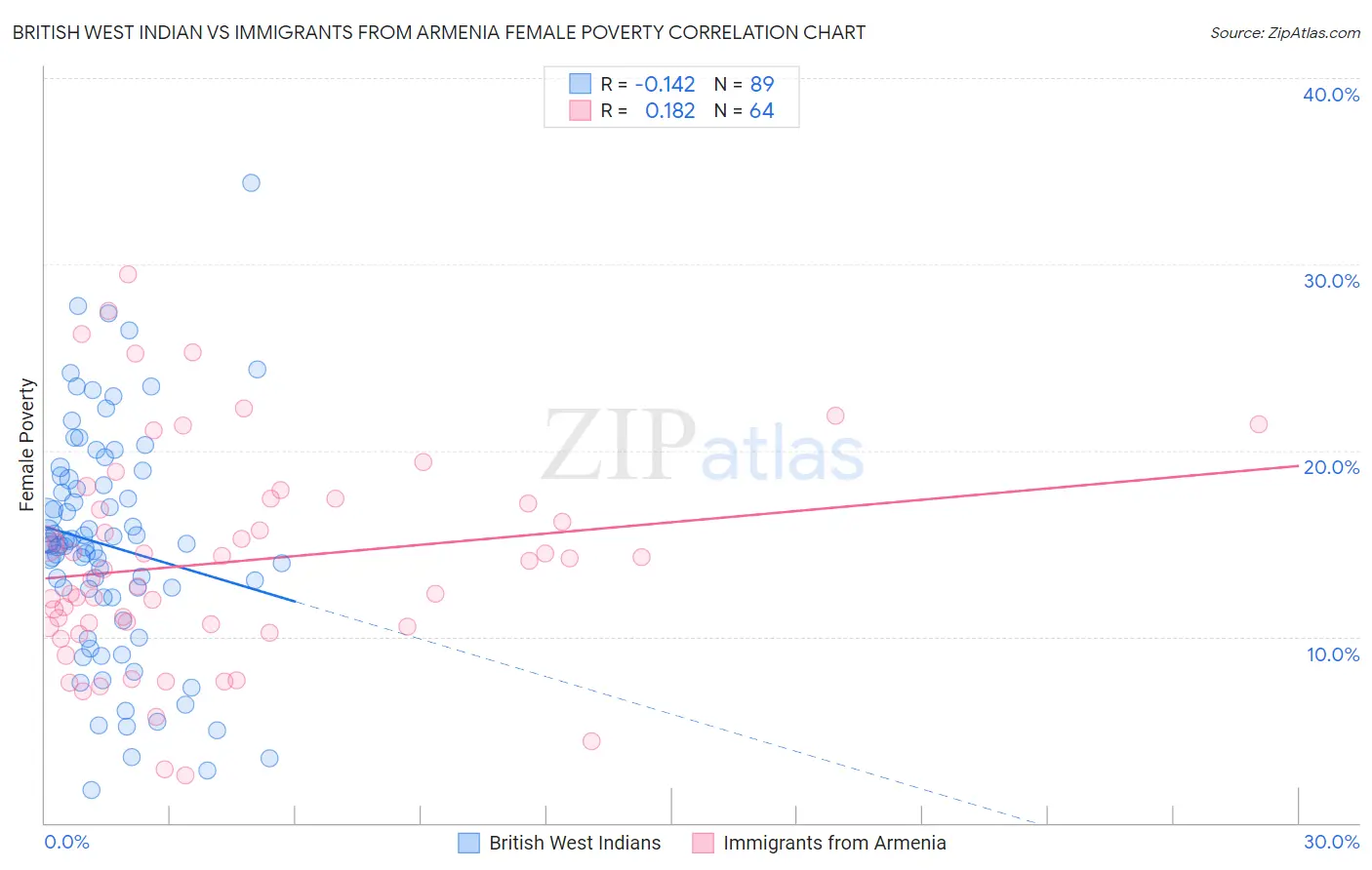 British West Indian vs Immigrants from Armenia Female Poverty