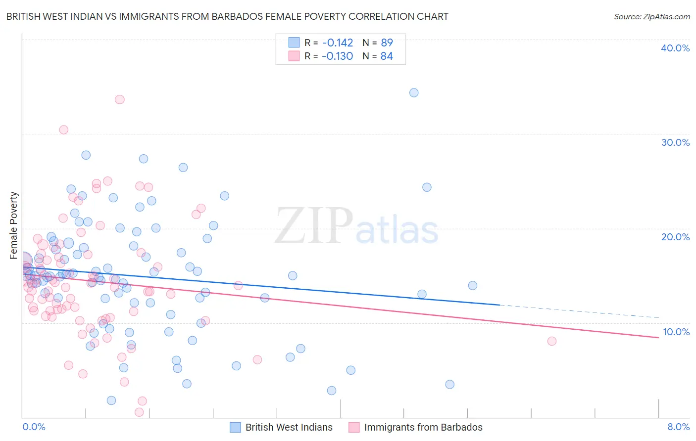 British West Indian vs Immigrants from Barbados Female Poverty