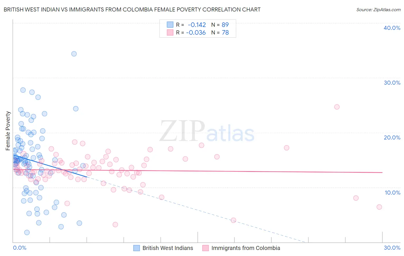 British West Indian vs Immigrants from Colombia Female Poverty