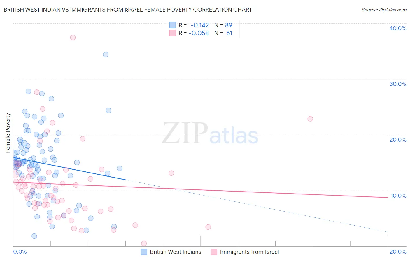 British West Indian vs Immigrants from Israel Female Poverty