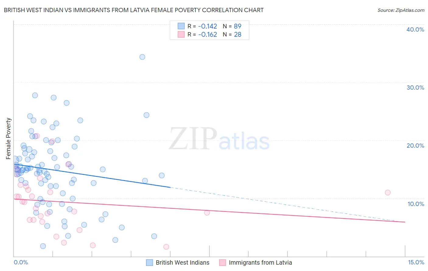 British West Indian vs Immigrants from Latvia Female Poverty