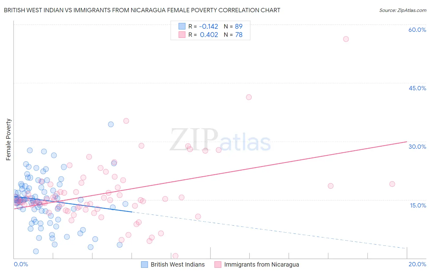 British West Indian vs Immigrants from Nicaragua Female Poverty