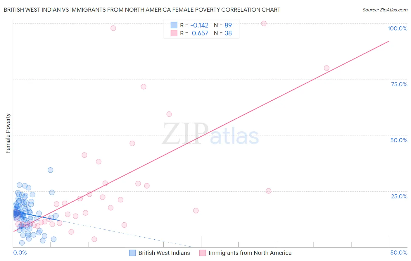 British West Indian vs Immigrants from North America Female Poverty