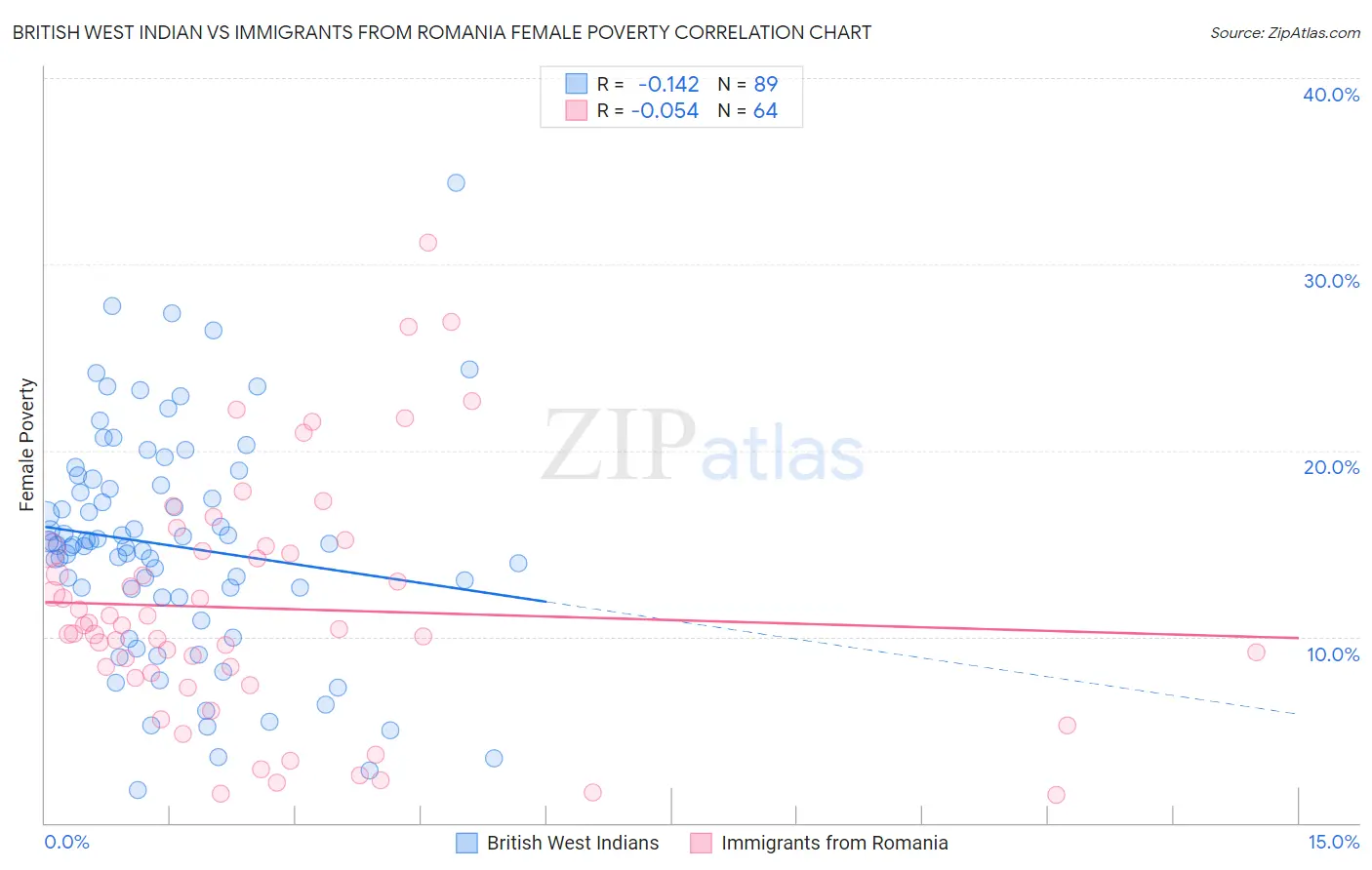 British West Indian vs Immigrants from Romania Female Poverty