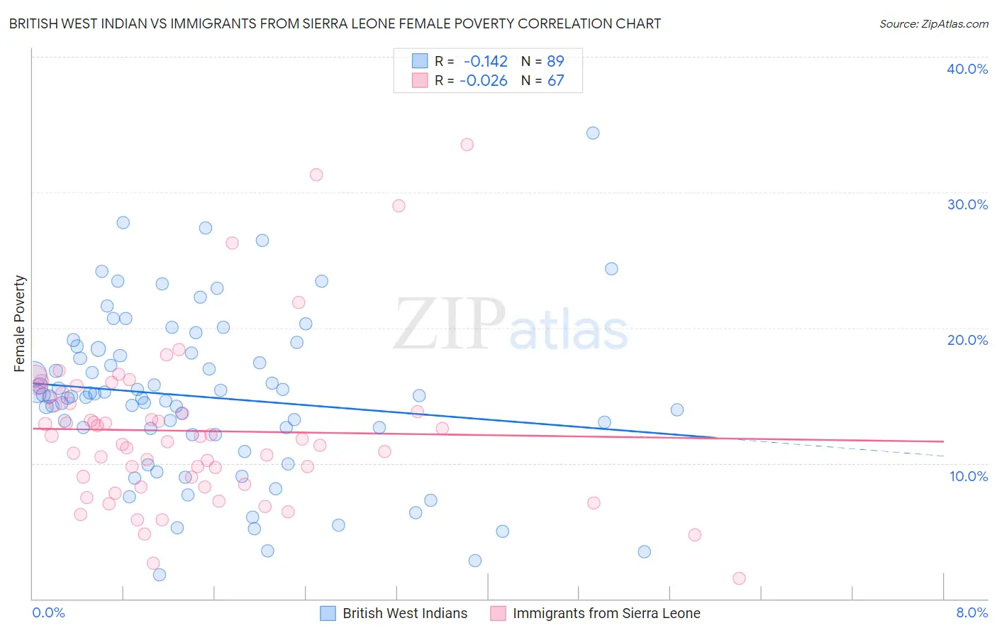 British West Indian vs Immigrants from Sierra Leone Female Poverty