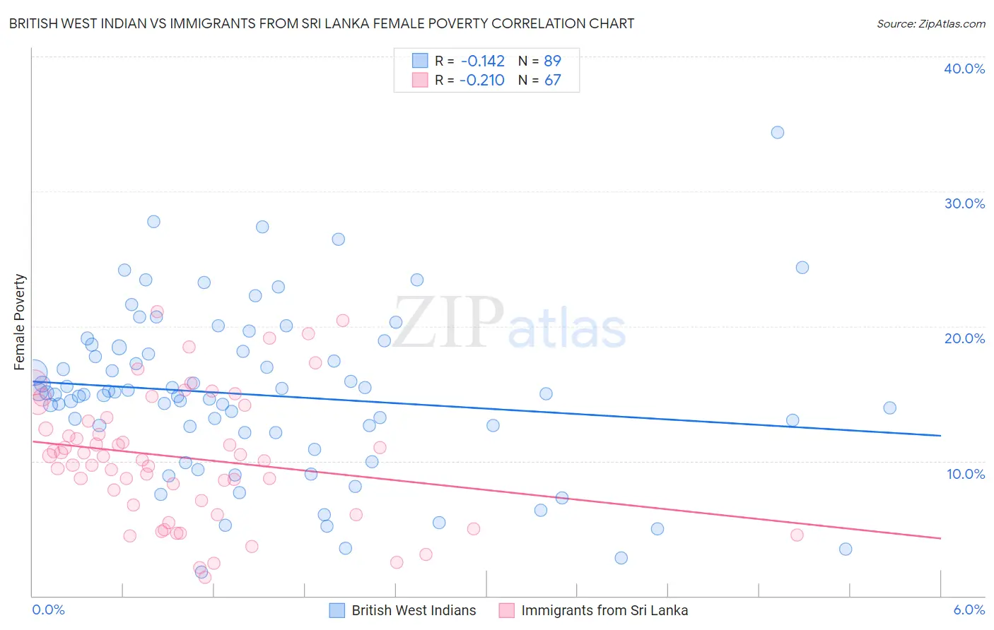 British West Indian vs Immigrants from Sri Lanka Female Poverty