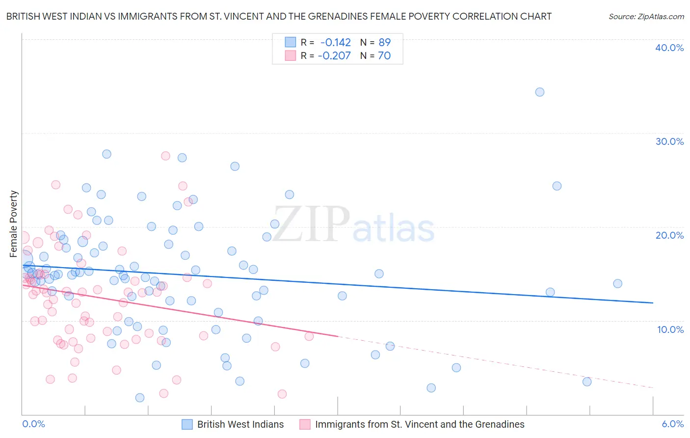 British West Indian vs Immigrants from St. Vincent and the Grenadines Female Poverty