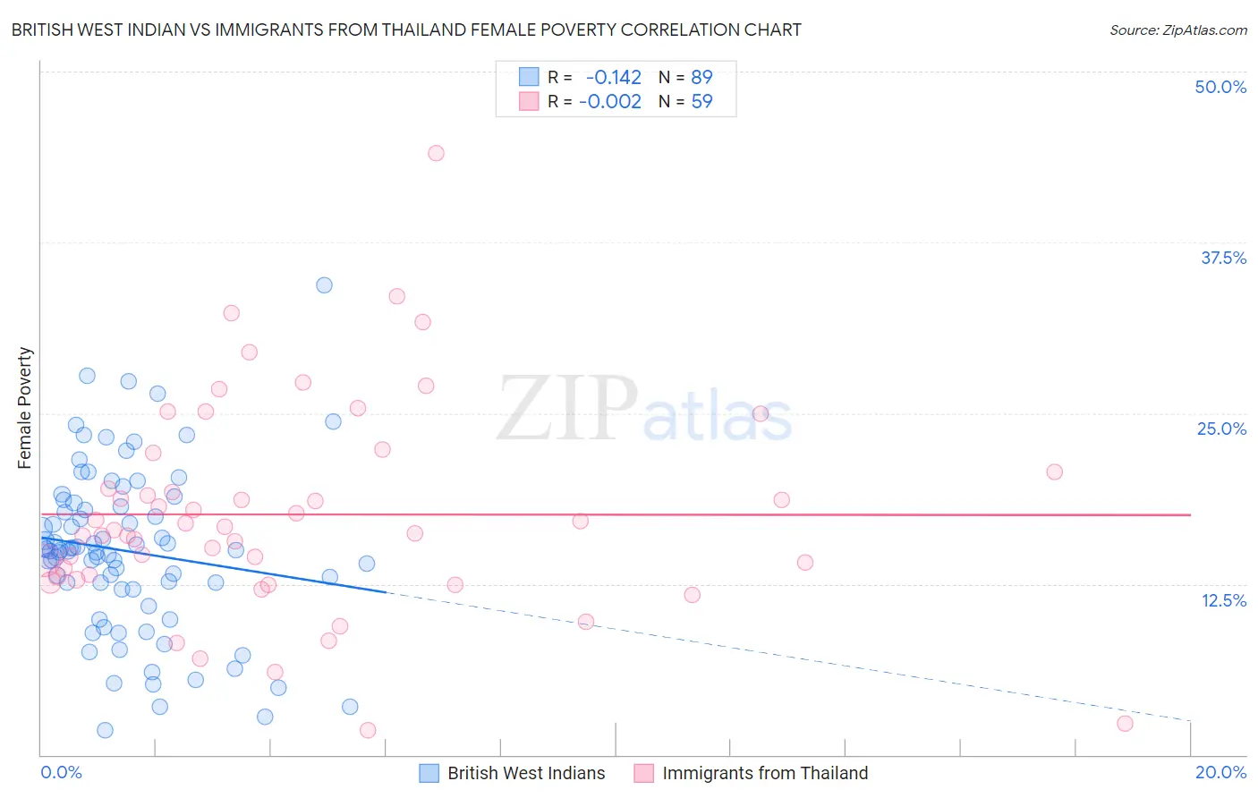 British West Indian vs Immigrants from Thailand Female Poverty