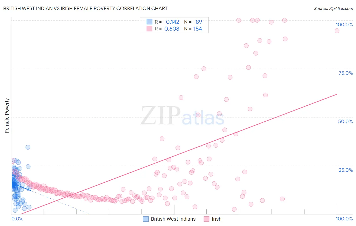 British West Indian vs Irish Female Poverty