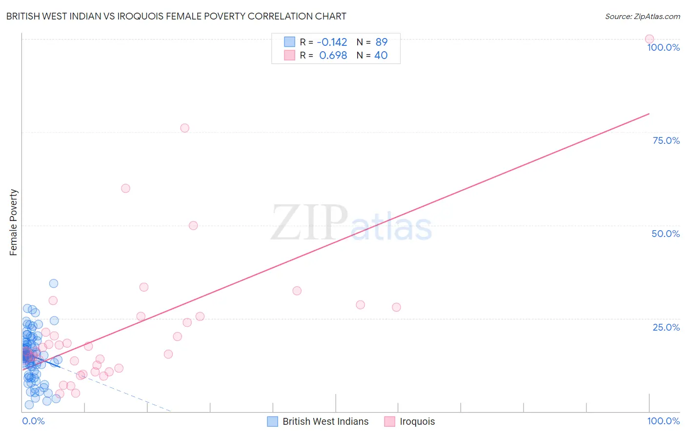 British West Indian vs Iroquois Female Poverty