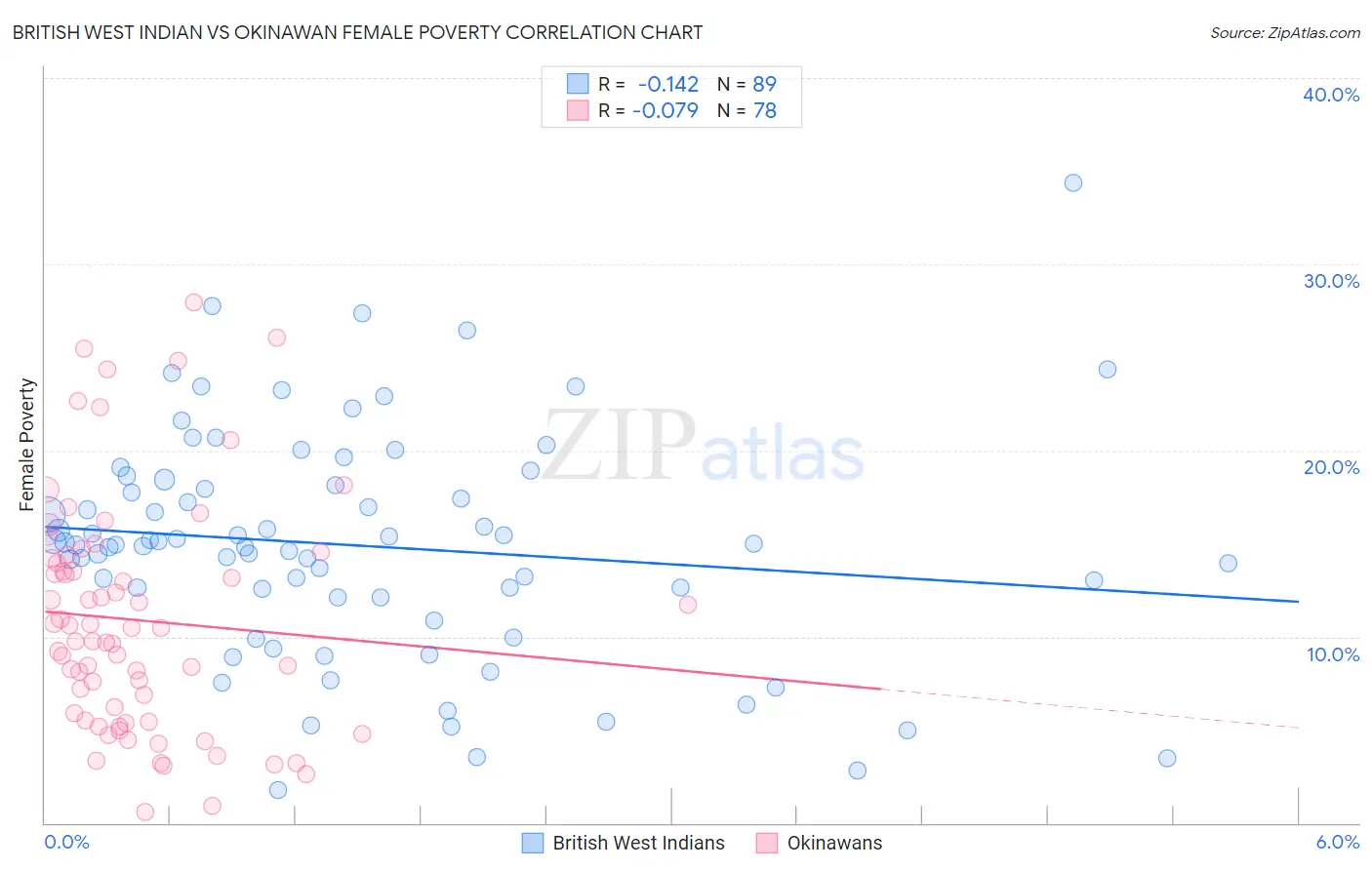 British West Indian vs Okinawan Female Poverty