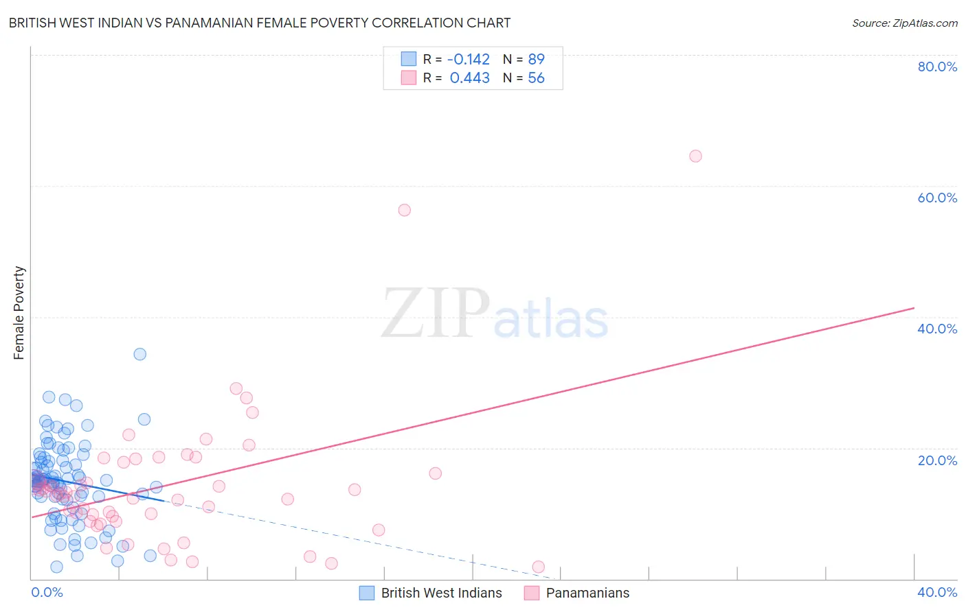 British West Indian vs Panamanian Female Poverty