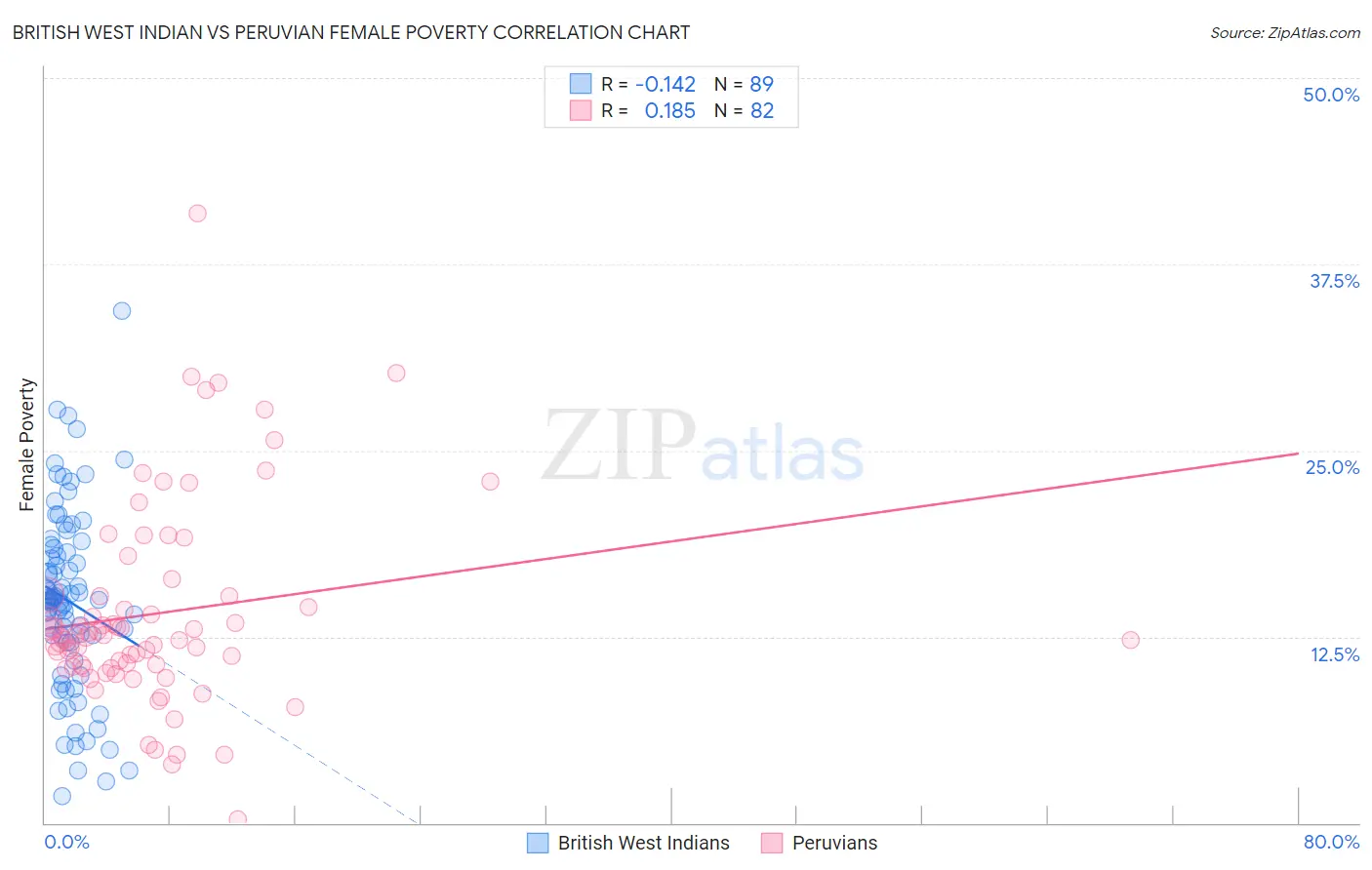 British West Indian vs Peruvian Female Poverty