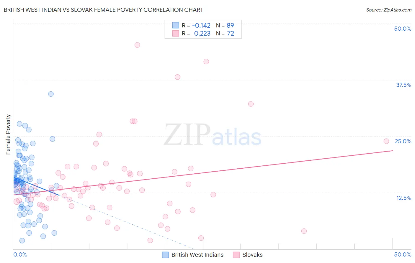 British West Indian vs Slovak Female Poverty