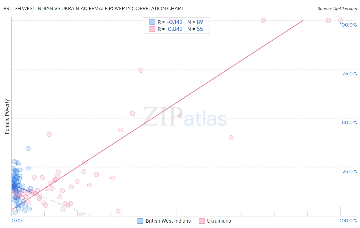 British West Indian vs Ukrainian Female Poverty