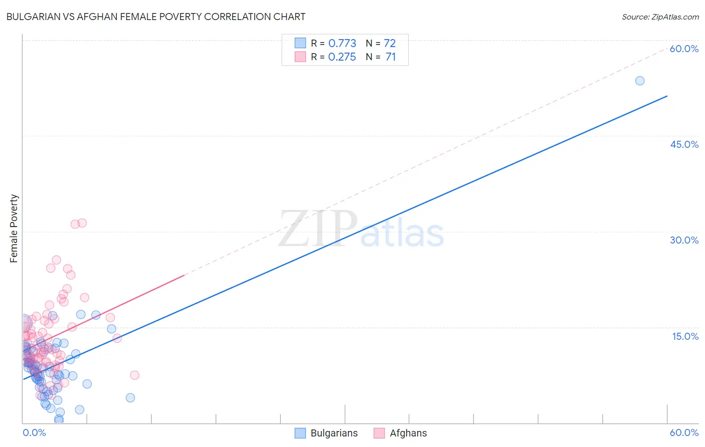 Bulgarian vs Afghan Female Poverty