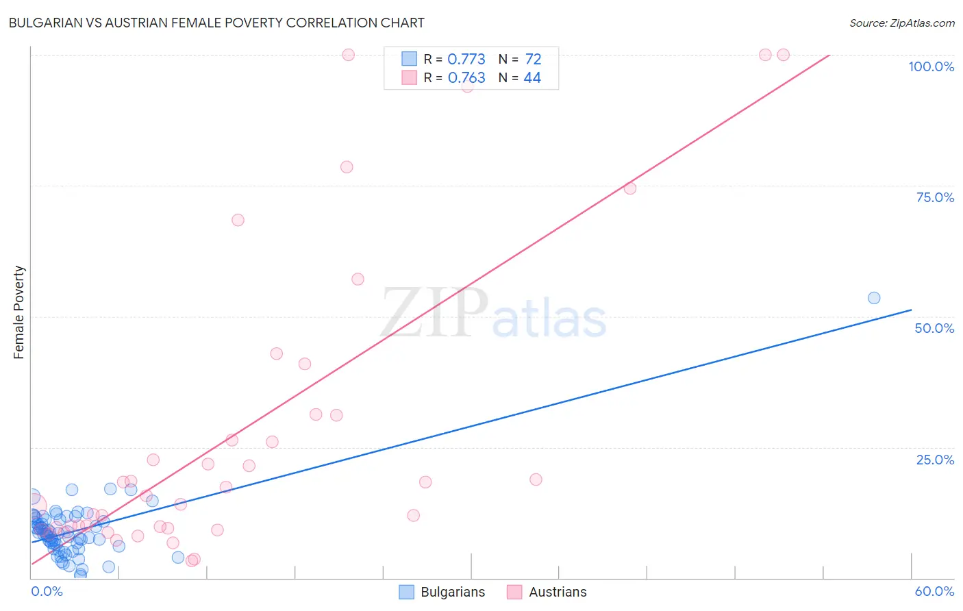 Bulgarian vs Austrian Female Poverty