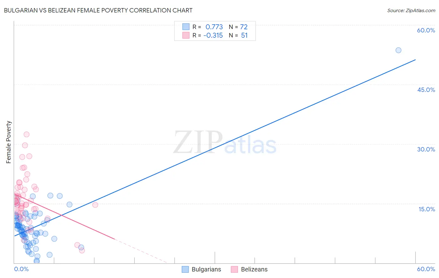 Bulgarian vs Belizean Female Poverty