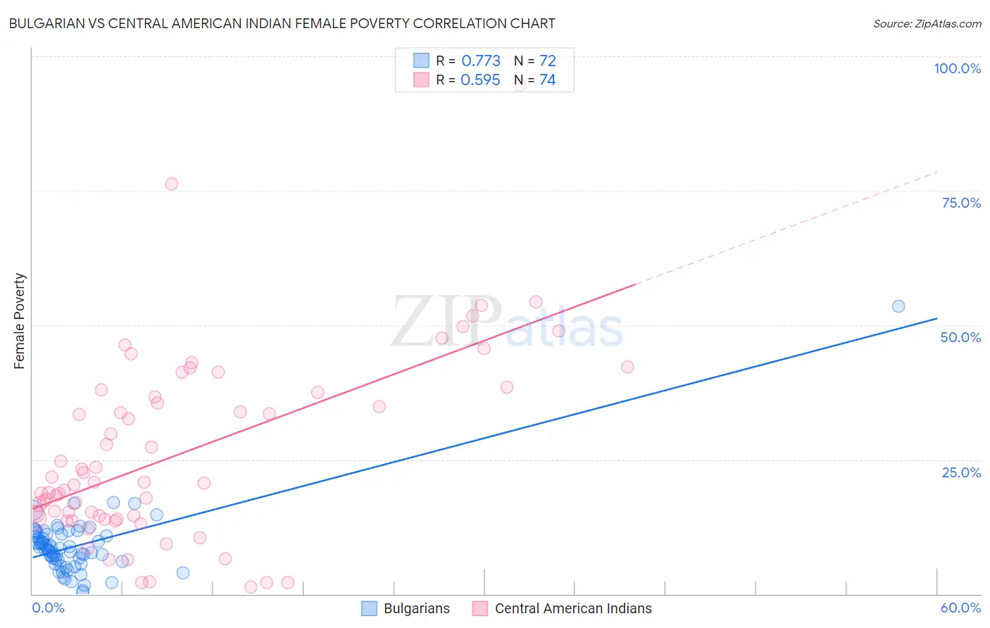 Bulgarian vs Central American Indian Female Poverty