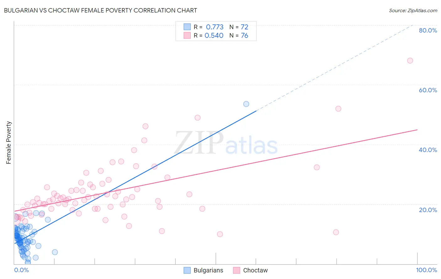 Bulgarian vs Choctaw Female Poverty