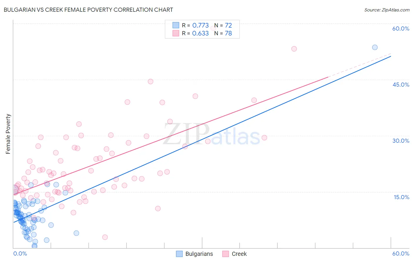 Bulgarian vs Creek Female Poverty