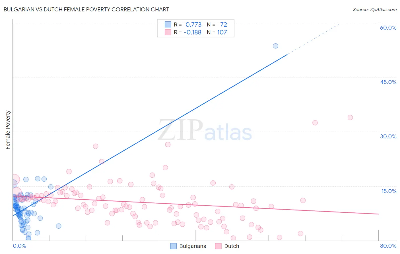 Bulgarian vs Dutch Female Poverty