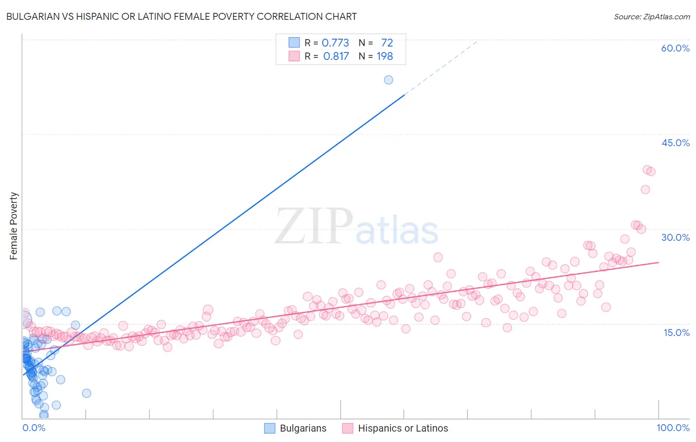 Bulgarian vs Hispanic or Latino Female Poverty