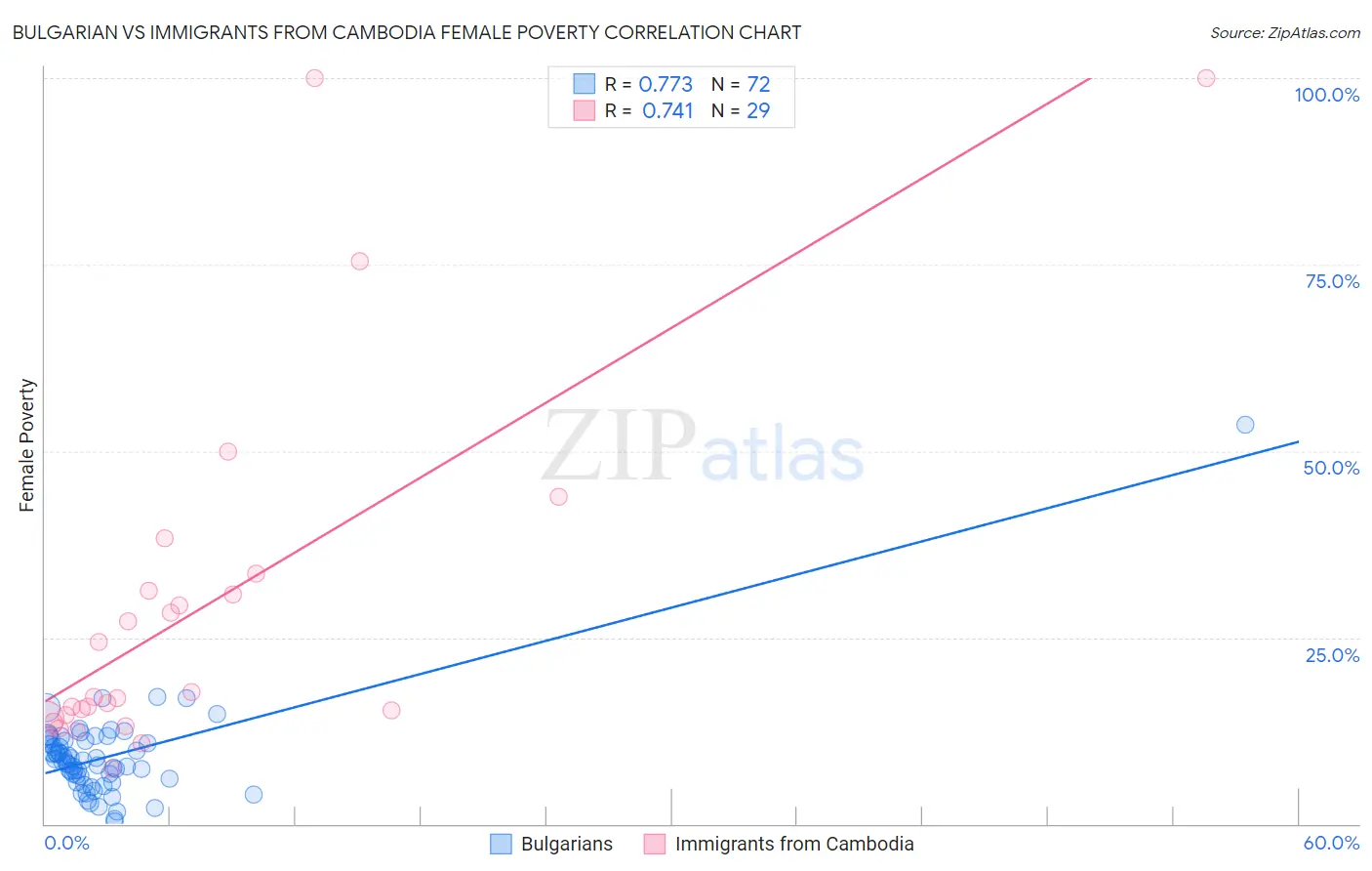 Bulgarian vs Immigrants from Cambodia Female Poverty