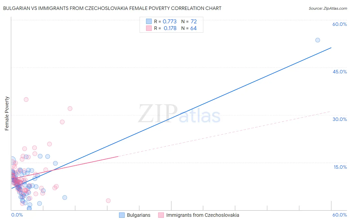 Bulgarian vs Immigrants from Czechoslovakia Female Poverty