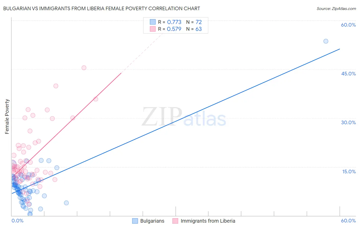 Bulgarian vs Immigrants from Liberia Female Poverty