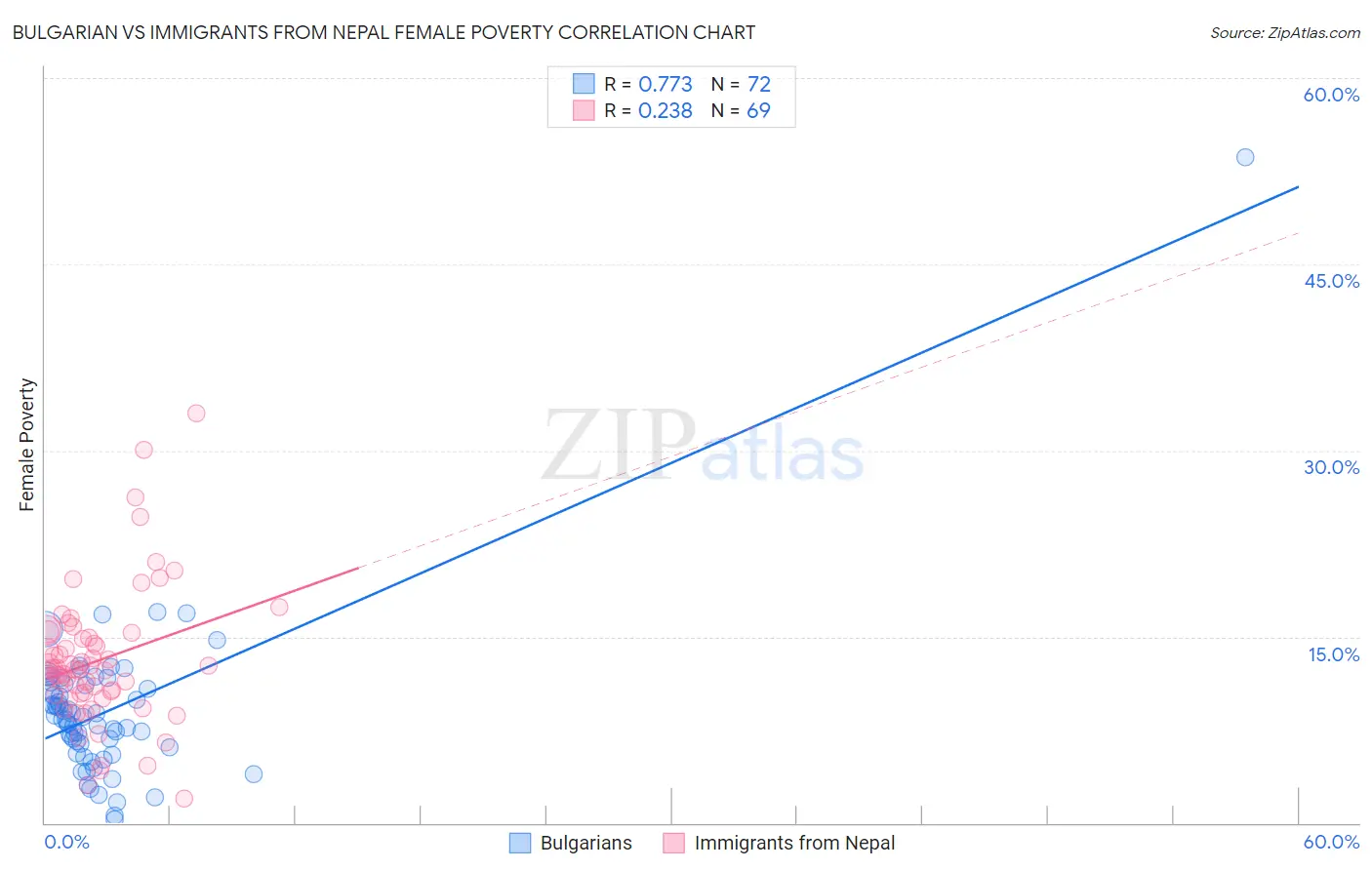 Bulgarian vs Immigrants from Nepal Female Poverty