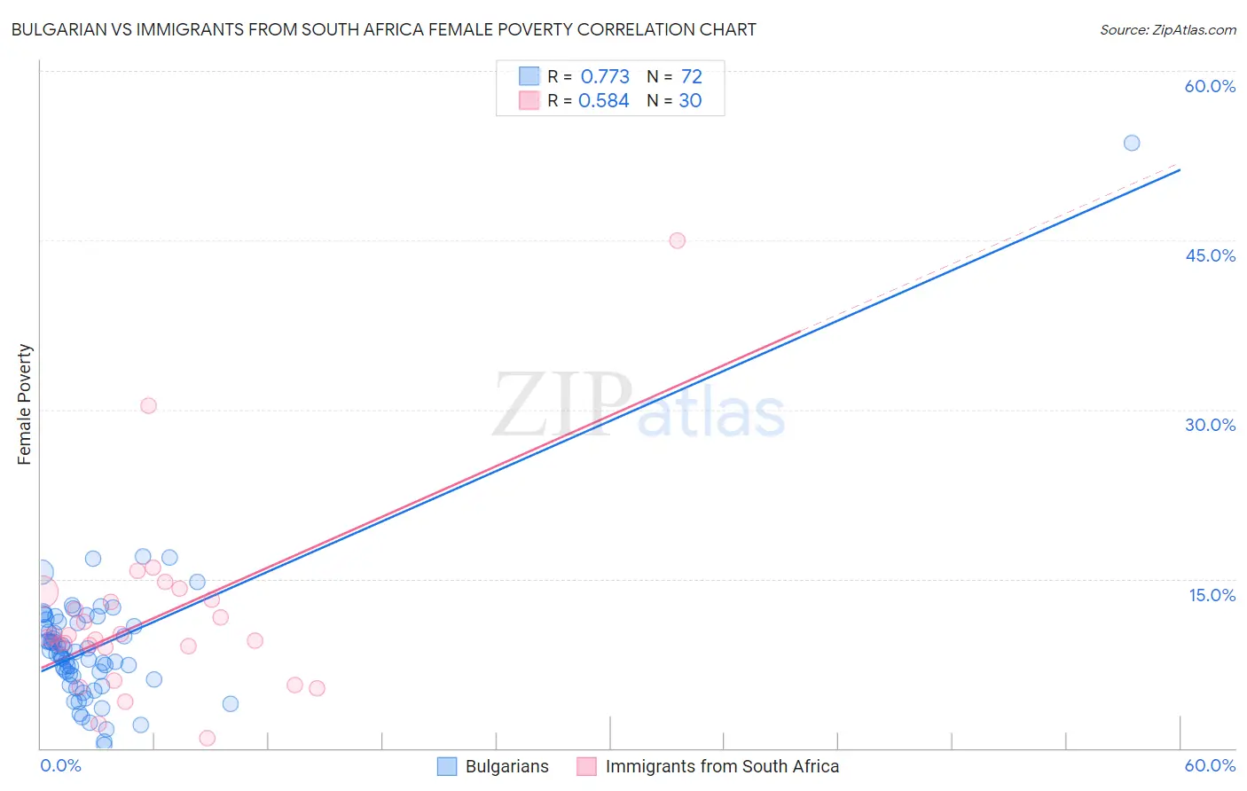 Bulgarian vs Immigrants from South Africa Female Poverty