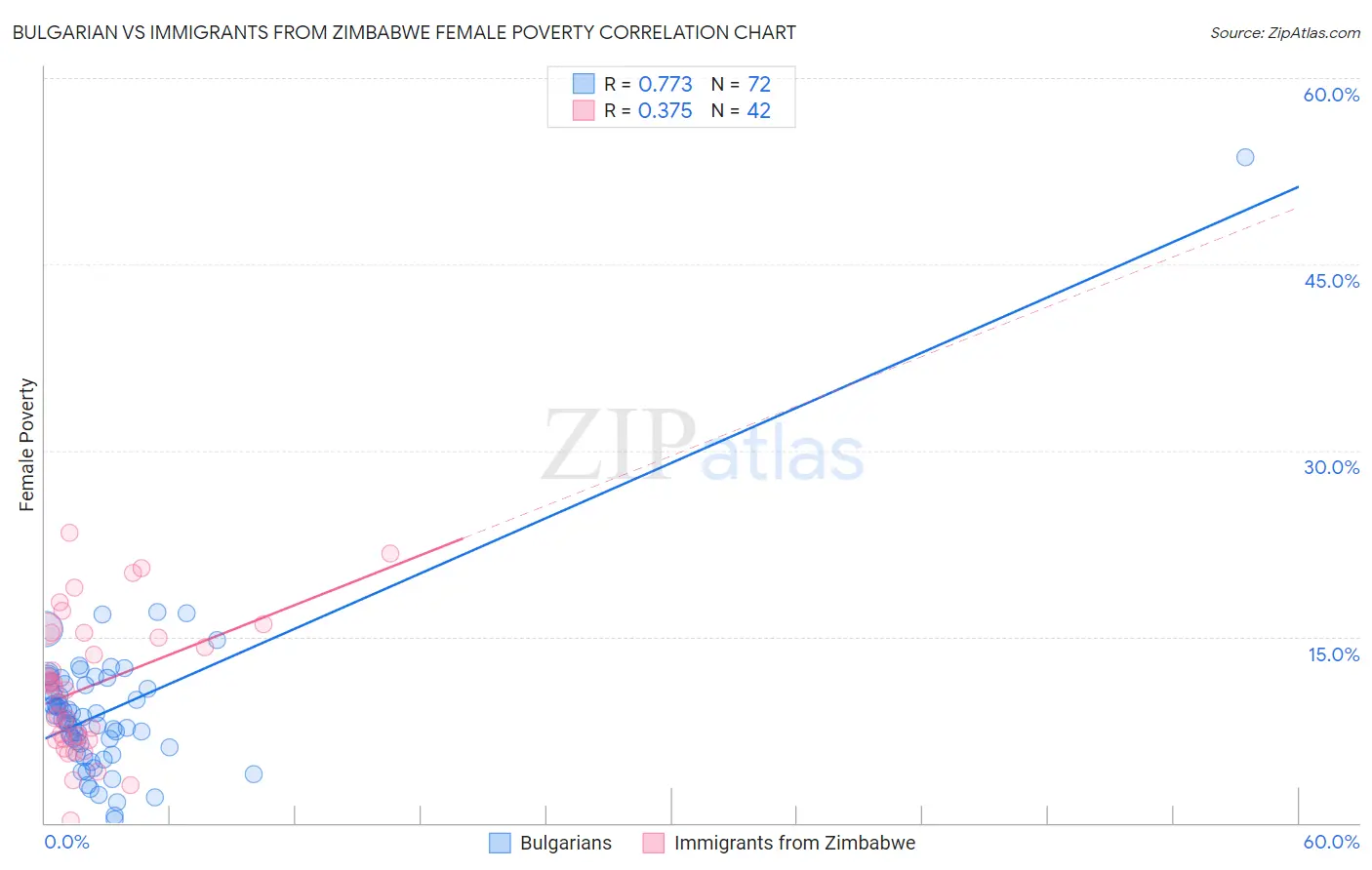 Bulgarian vs Immigrants from Zimbabwe Female Poverty