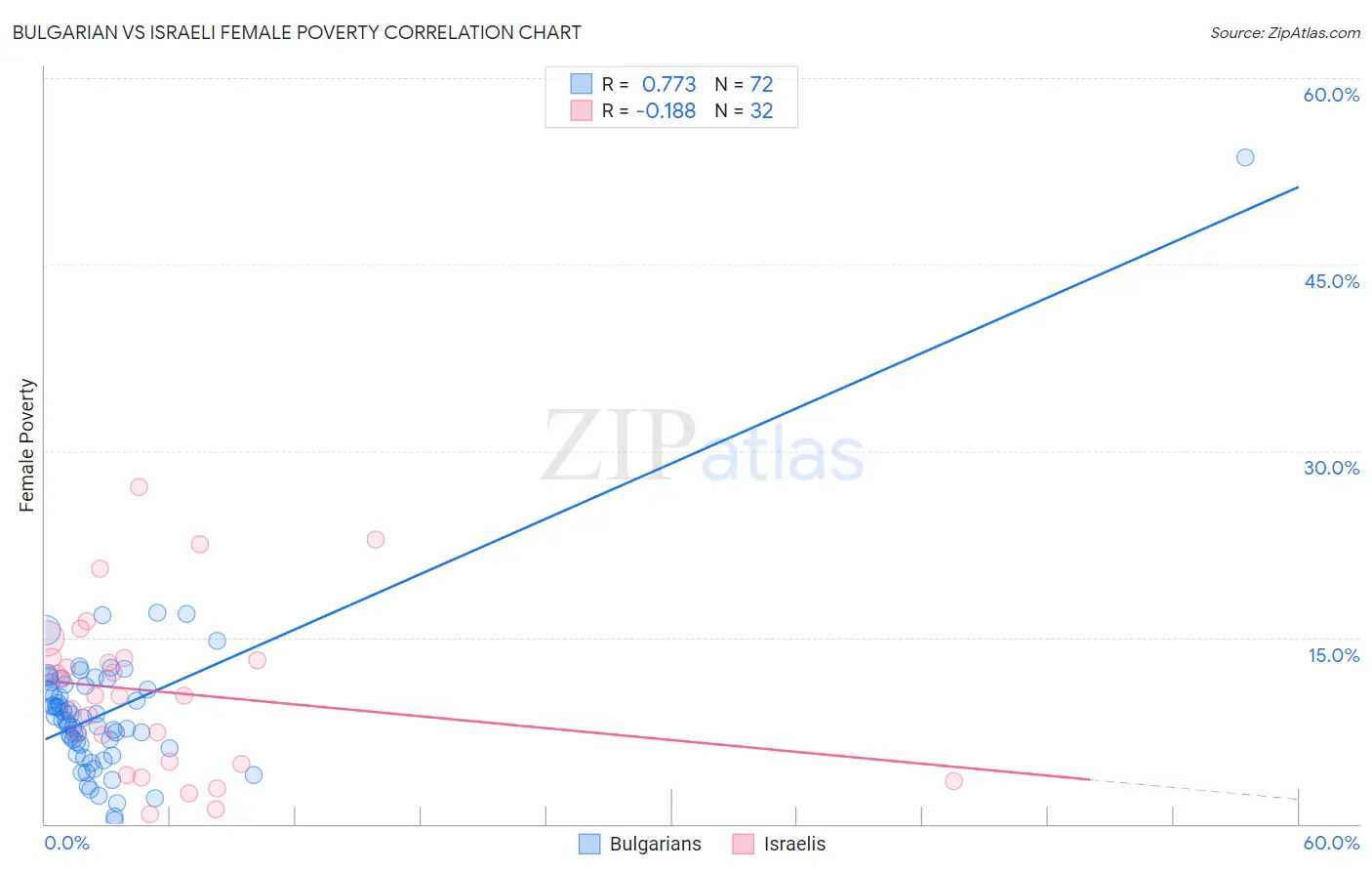 Bulgarian vs Israeli Female Poverty