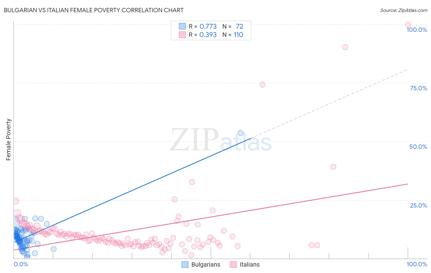 Bulgarian vs Italian Female Poverty