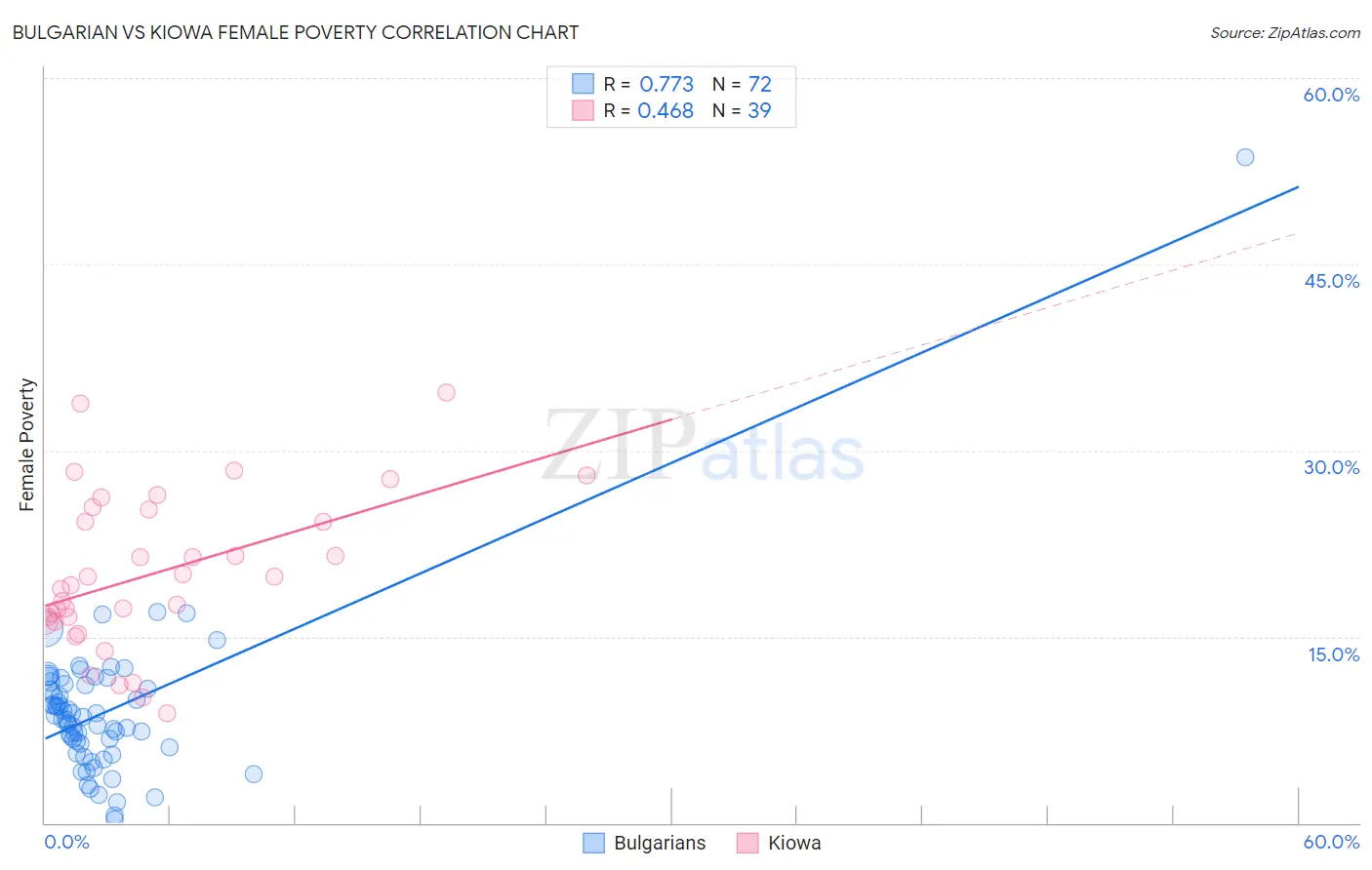 Bulgarian vs Kiowa Female Poverty