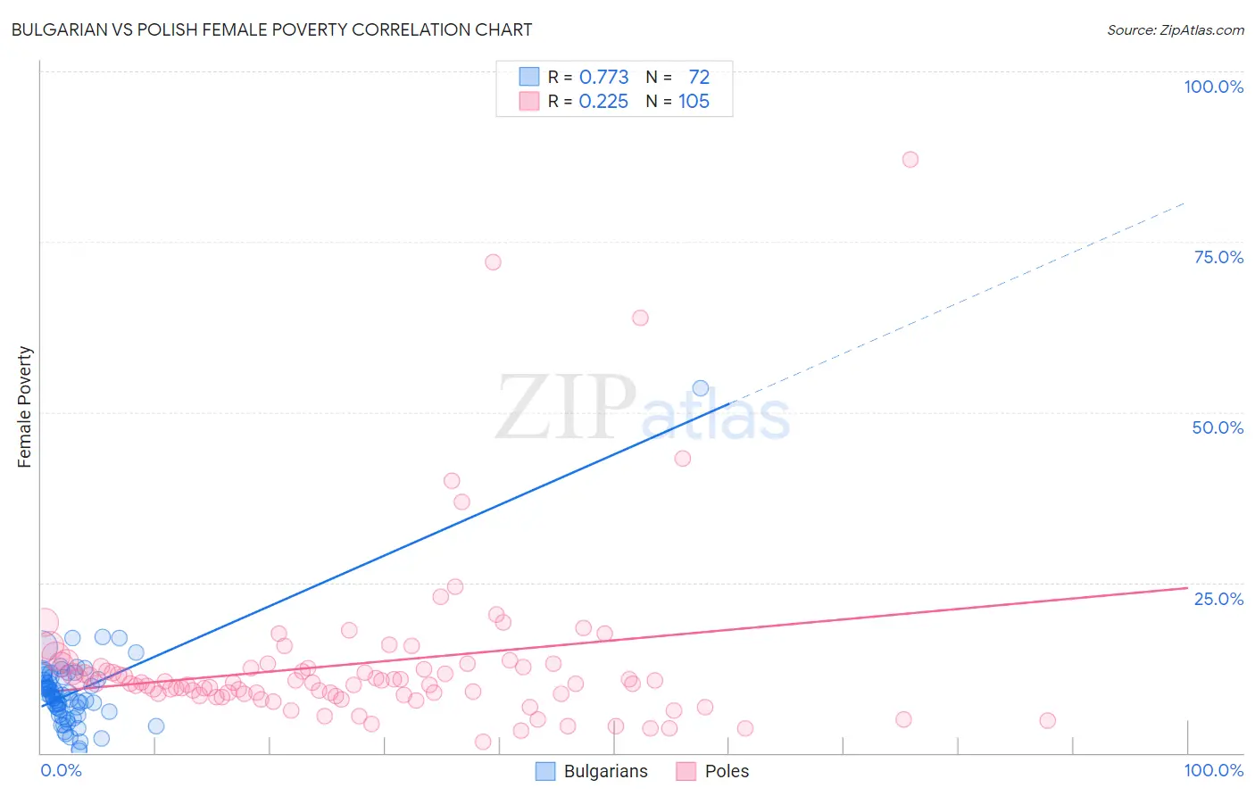 Bulgarian vs Polish Female Poverty