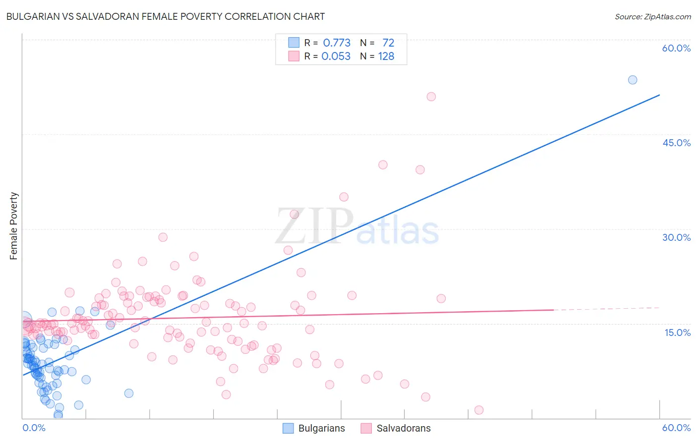 Bulgarian vs Salvadoran Female Poverty