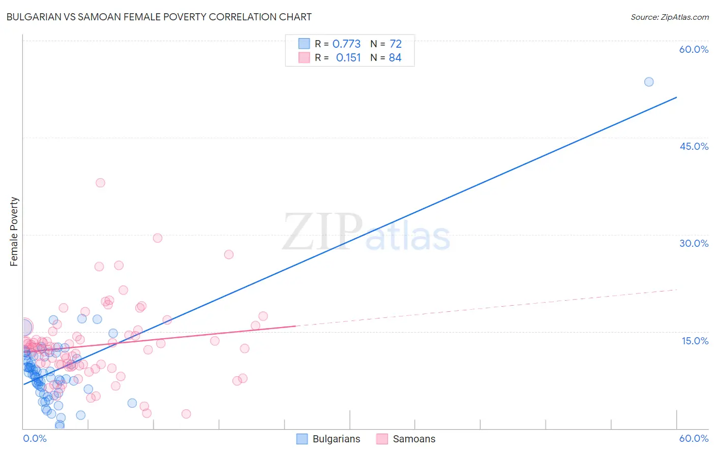 Bulgarian vs Samoan Female Poverty