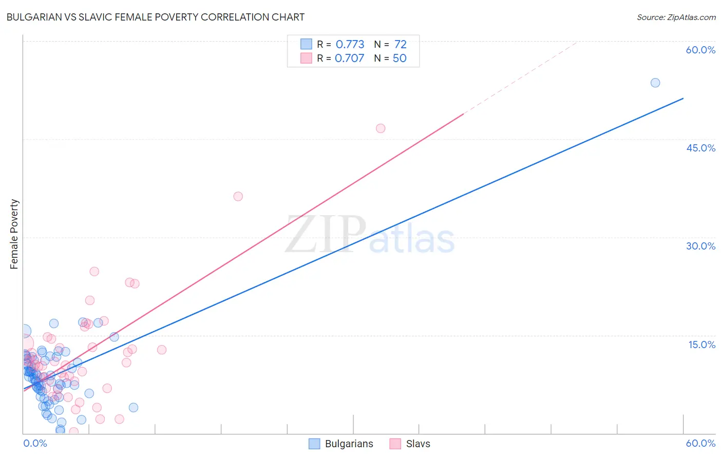 Bulgarian vs Slavic Female Poverty