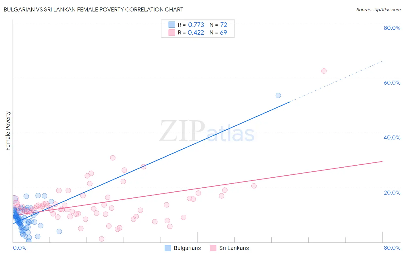 Bulgarian vs Sri Lankan Female Poverty