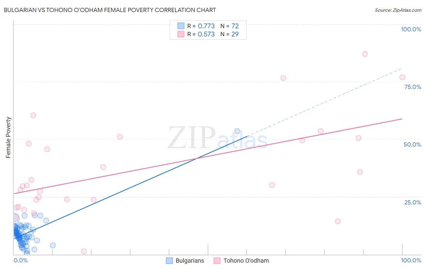 Bulgarian vs Tohono O'odham Female Poverty