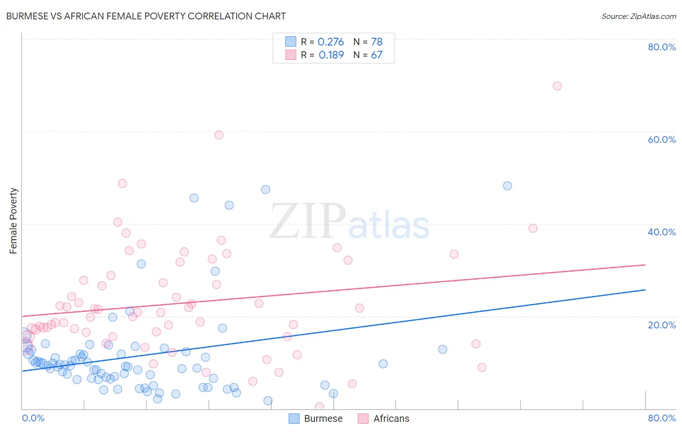 Burmese vs African Female Poverty