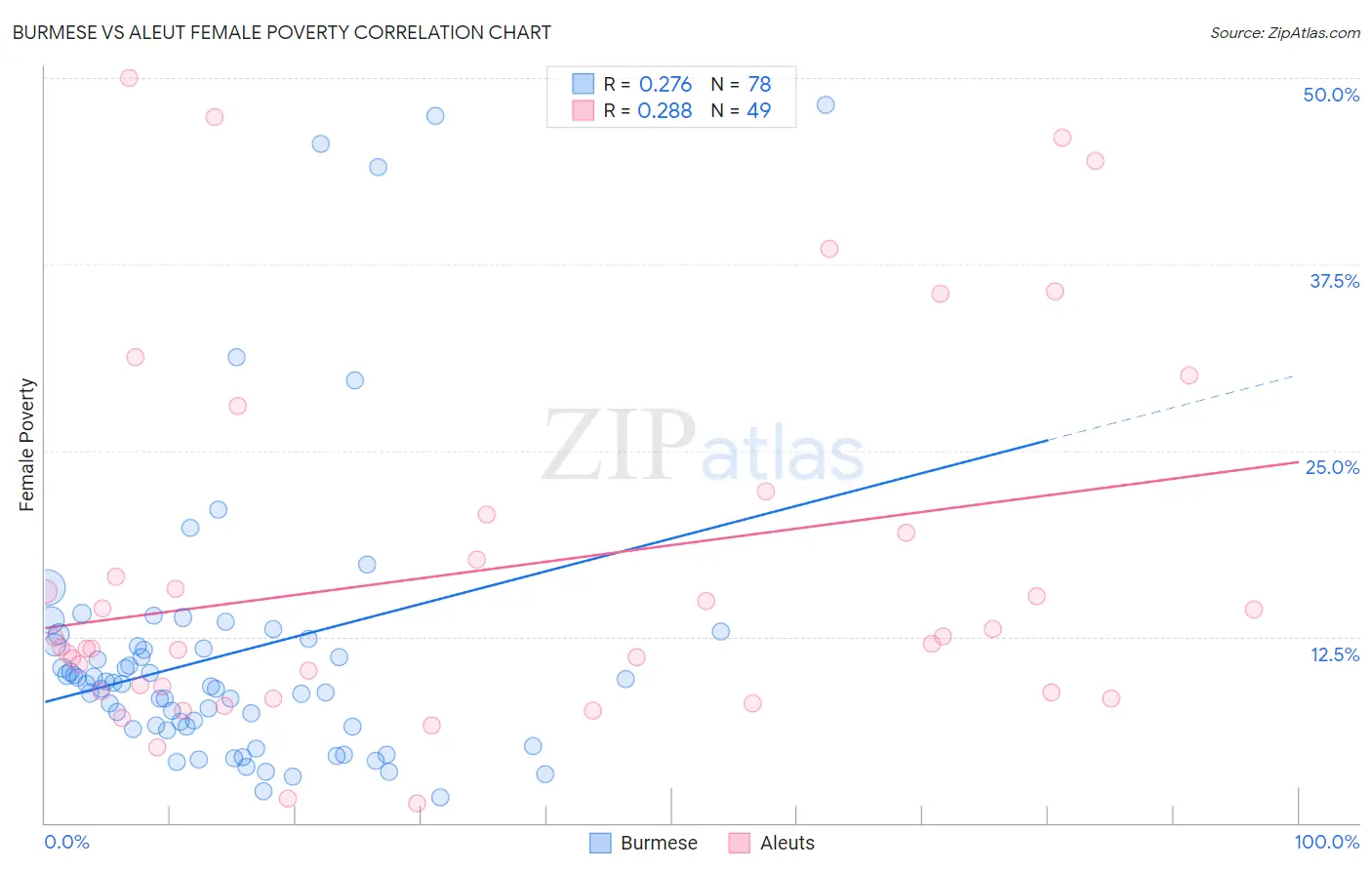 Burmese vs Aleut Female Poverty