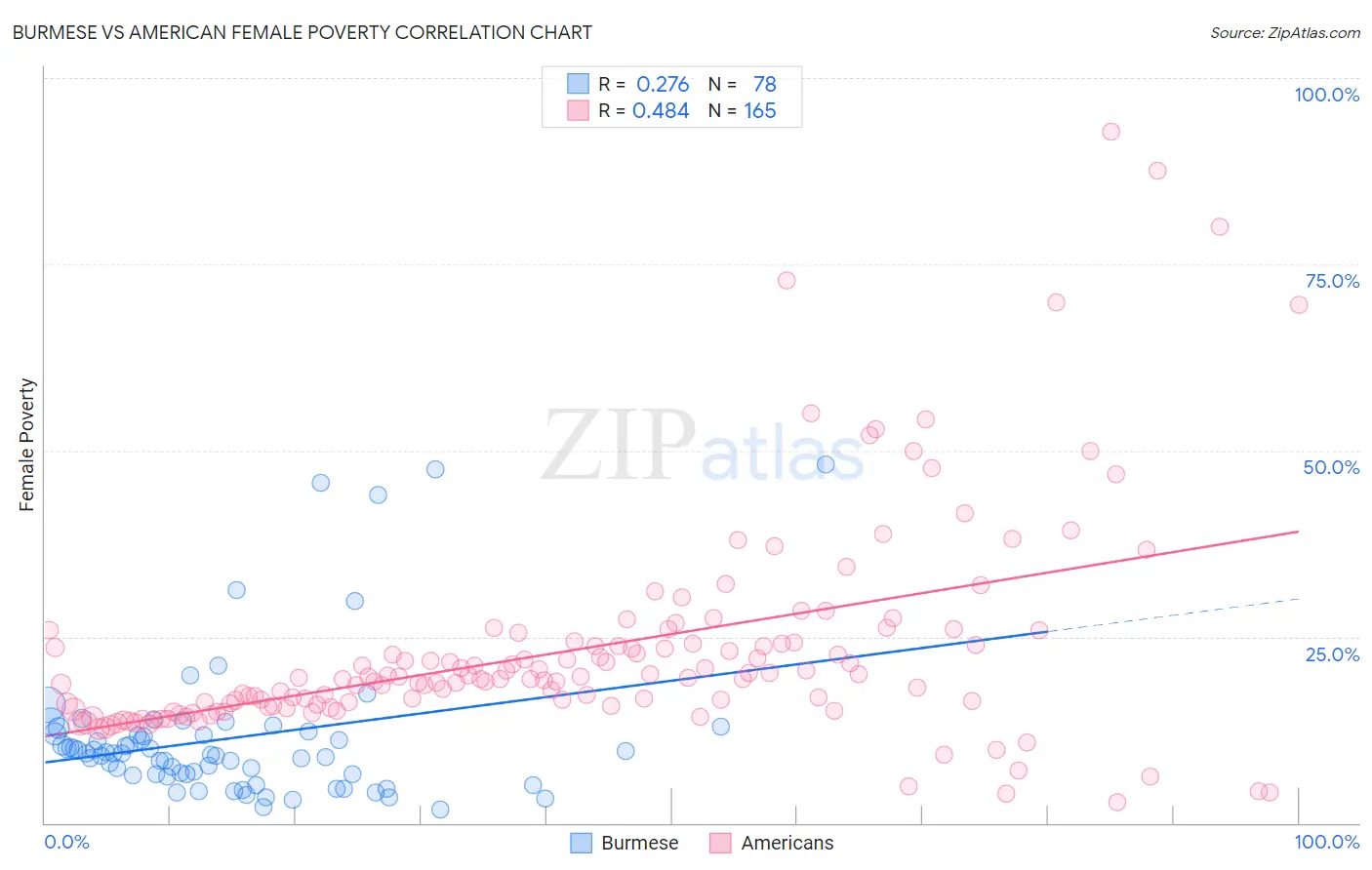 Burmese vs American Female Poverty