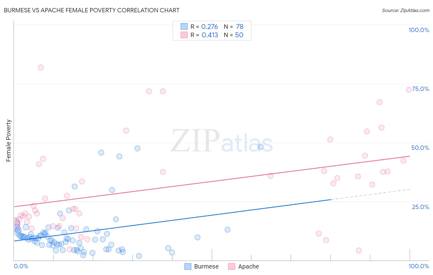 Burmese vs Apache Female Poverty