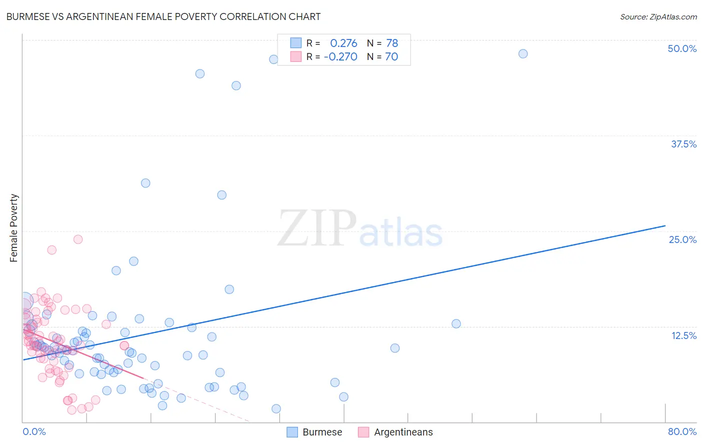 Burmese vs Argentinean Female Poverty