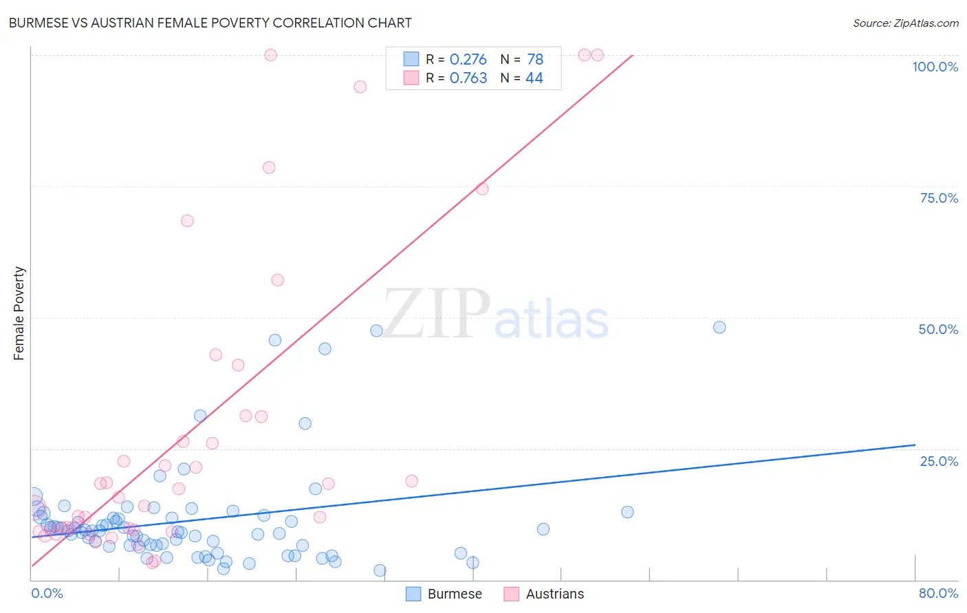 Burmese vs Austrian Female Poverty